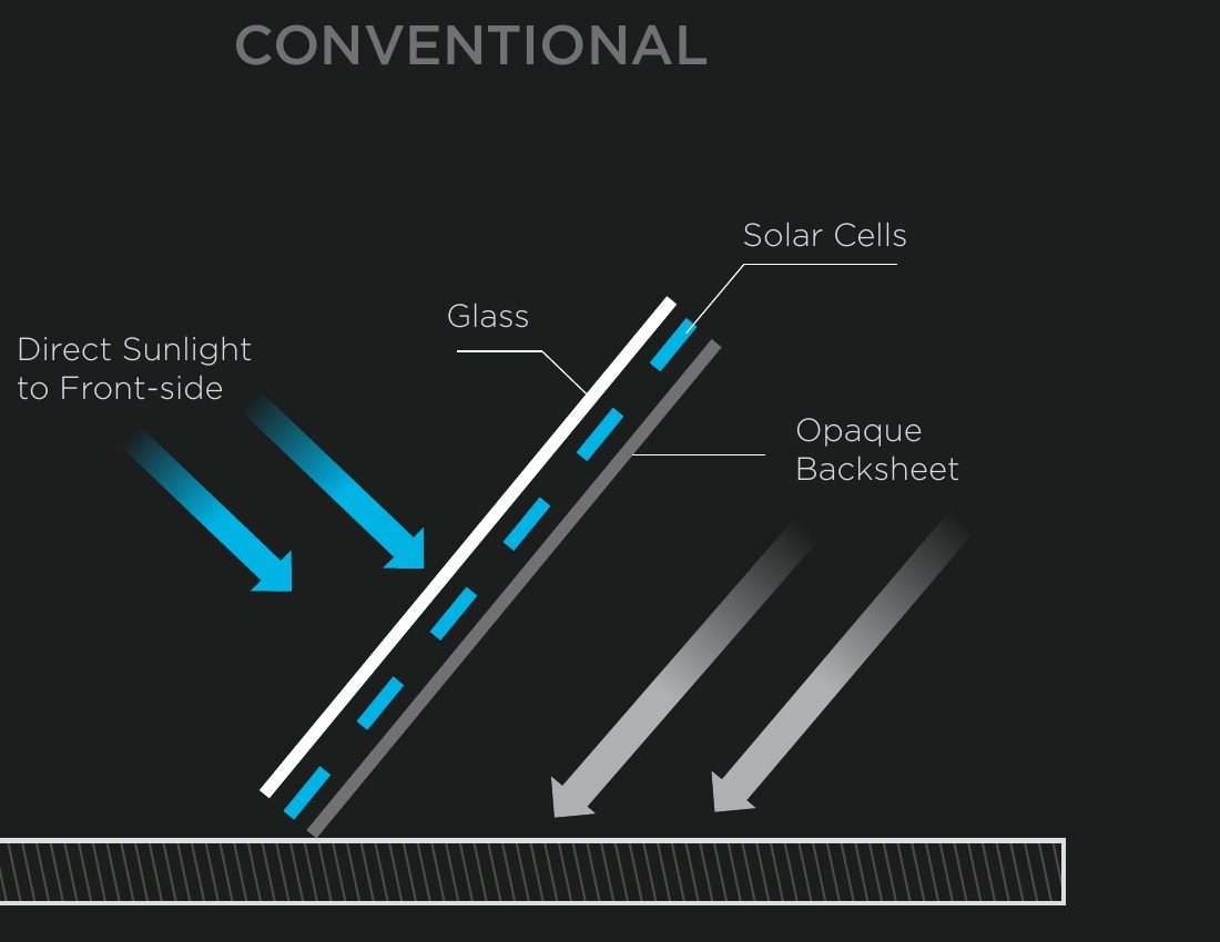 Diagram of a conventional solar panel: direct sunlight hits the front, but the opaque backsheet blocks the rear side from capturing any reflected light